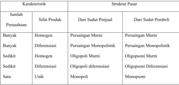 Tabel 4. Jenis-jenis Struktur Pasar Berdasarkan Jumlah Perusahaan dan  Sifat Produk 