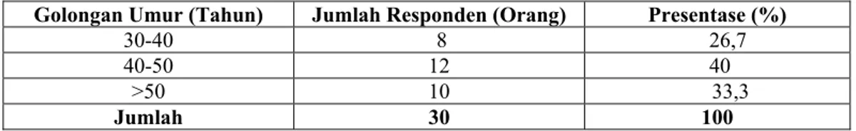 Tabel 5. Tingkat Pendidikan Responden di Kecamatan Warungkondang  Tahun 2008 