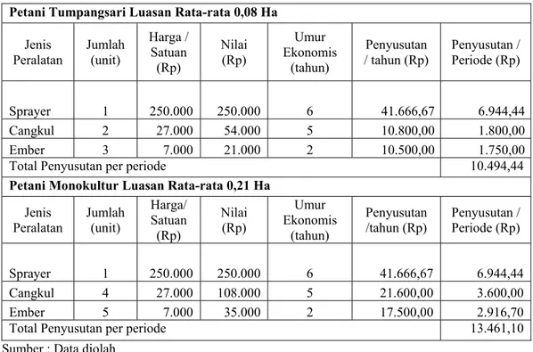 Tabel 8. Biaya Penyusutan Peralatan Usahatani Kacang Kapri  