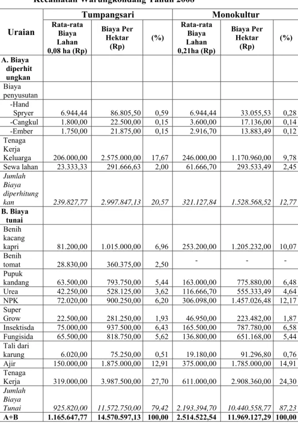 Tabel 9. Total Biaya Usahatani Kacang Kapri per Luasan Rata-rata dan per  Hektar per Musim Secara Tumpangsari dengan Monokultur di  Kecamatan Warungkondang Tahun 2008 
