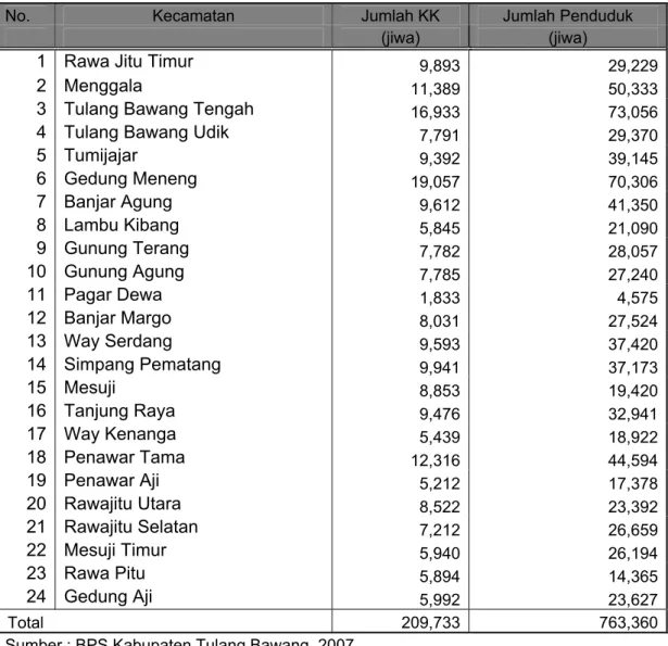 Tabel 1.2.  Data Kependudukan Kabupaten Tulang Bawang Tahun 2006 
