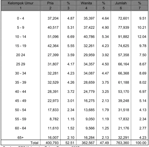 Tabel 1.3. Persentase penduduk Menurut Kelompok Umur dan Jenis Kelamin                   di  Kabupaten Tulang Bawang Tahun 2006 