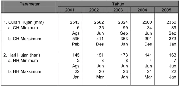Tabel 3.1. Data Curah Hujan di Kabupaten Tulang Bawang Tahun 2001 - 2005