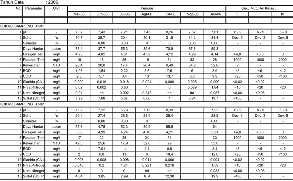 Tabel 1.5. Kualitas Air Way Terusan  : Tulang Bawang : Lampung : 2006 No. Parameter Unit