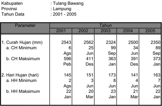 Tabel 1.1. Curah Hujan di Kabupaten Tulang Bawang Kabupaten : Tulang Bawang