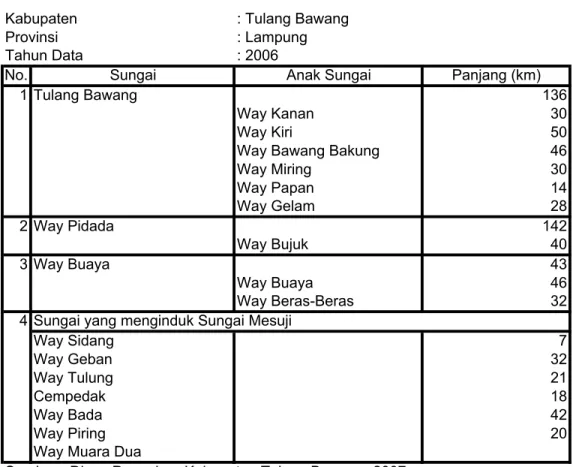 Tabel 1.2 Nama dan Panjang Sungai di Kabupaten Tulang Bawang : Tulang Bawang