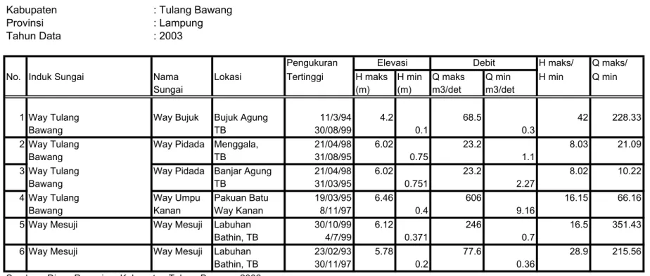 Tabel 1.3 Debit Sungai Kabupaten Tulang Bawang  : Tulang Bawang : Lampung : 2003