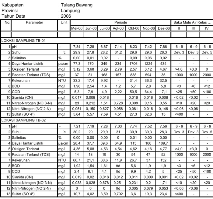 Tabel 1.4.1. Kualitas Air Way Tulang Bawang  : Tulang Bawang : Lampung : 2006
