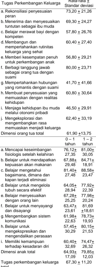 Tabel 2 Nilai  rata-rata  dan  standar  deviasi  capaian kepuasan perkawinan ibu  Kepuasan Perkawinan  Rata-rata ± Standar 