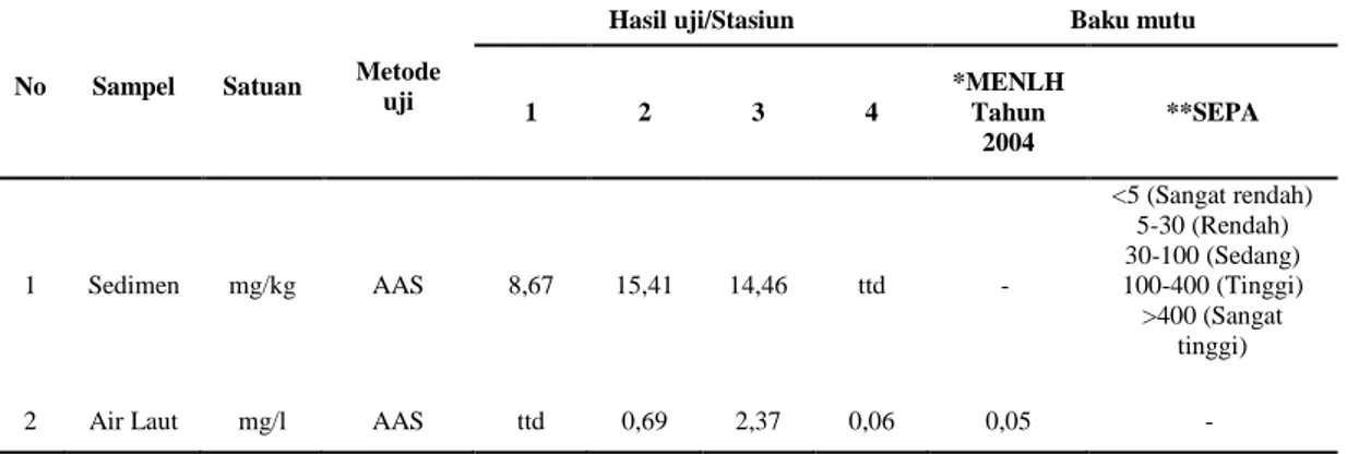 Tabel 4.1 Data hasil analisis kandungan logam Pb pada sampel air laut dan sedimen  di kawasan pelabuhan nelayan, Gampong Deah Glumpang