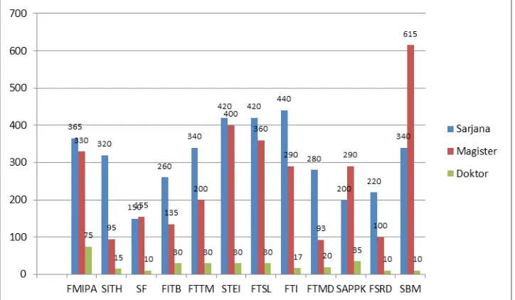 Gambar 1. 2 Jumlah Total Mahasiswa Aktif ITB Tahun 2009-2015