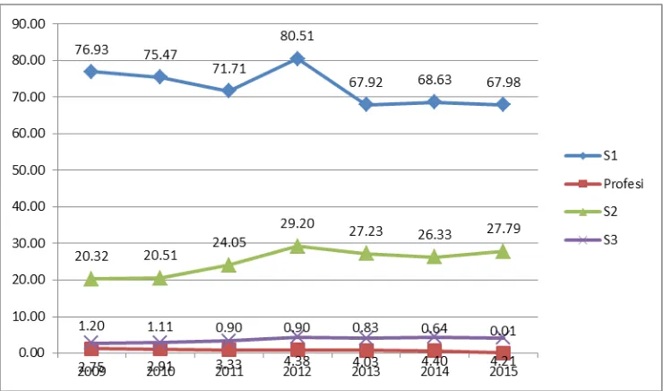 Gambar 1. 3 Persentase Jumlah Mahasiswa ITB berdasarkan Strata terhadapJumlah Total Mahasiswa Aktif  tahun 2009-2015