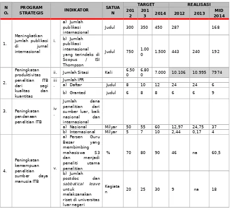 Tabel 1. 4 Capaian Program Strategis Utama ITB Bidang Penelitian 4