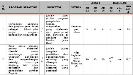 Tabel 1. 5 Capaian Program Strategis Utama ITB Bidang Pengabdian Masyarakat 5