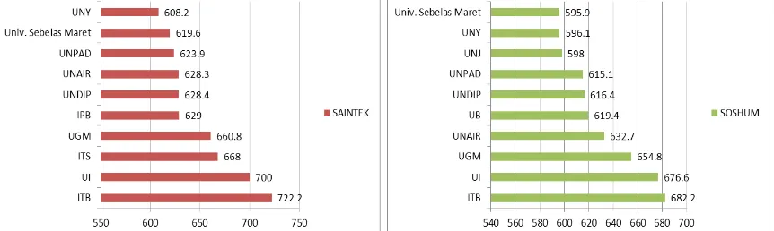 Gambar 1. 6 Rata-rata Nilai SBMPTN Tahun 2015 untuk 10 Universitas denganPeringkat Tertinggi