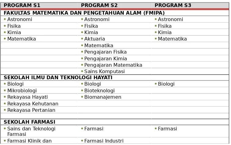Tabel 1. 1 Daftar Fakultas dan Program Studi di ITB berdasakan StrataPendidikan