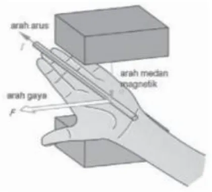 Gambar 2.4 Prinsip kerja motor dc  (Sumber: Ikawanty, 2013:100) 