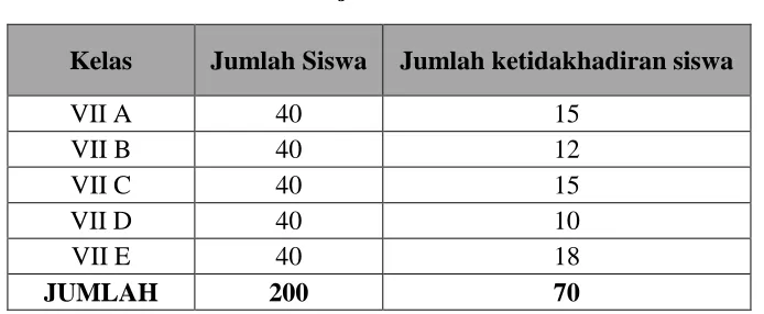 Tabel 1. 1 Rakapitulasi Ketidakhadiran Siswa SMP Negeri 15 Bandung 