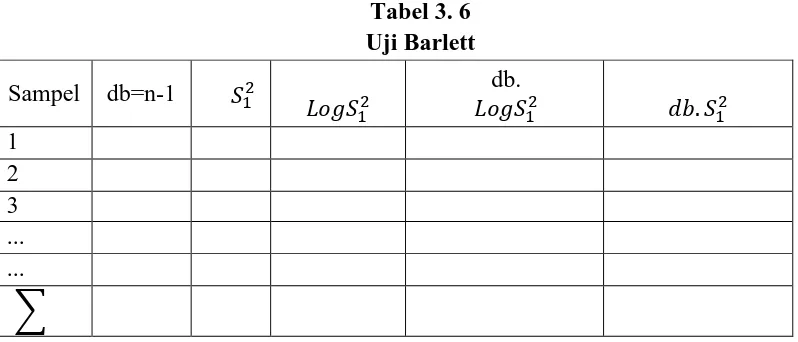 Tabel 3. 6 Uji Barlett 