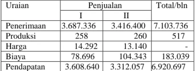 Tabel    1.  Rata-rata  Penerimaan,  Total  Biaya  dan  Pendapatan  Petani  yang  Menjual  Bokar  di  Pasar Lelang Karet di  Daerah Penelitian 2017 
