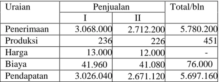 Tabel    2.  Rata-rata  Penerimaan,  Total  Biaya  dan  Pendapatan  Petani  Yang  Menjual  Bokar  di  L u a r  Pasar Lelang di  Daerah Penelitian 2017 