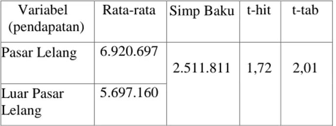 Tabel    4.  Analisis  Uji  Beda  Dua  Rata-rata  Pendapatan  Usahatani  Karet  Yang Menjual  Bokar  di  Pasar  Lelang  dan  Luar  Pasar  Lelang  di Kelurahan  Karang  Jaya  Tahun  2017 