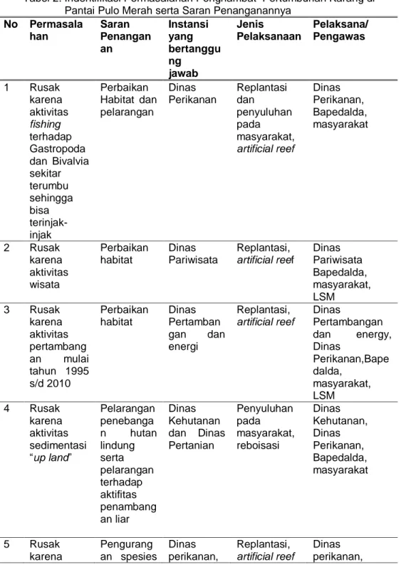 Tabel 2. Indentifikasi Permasalahan Penghambat  Pertumbuhan Karang di                 Pantai Pulo Merah serta Saran Penanganannya 