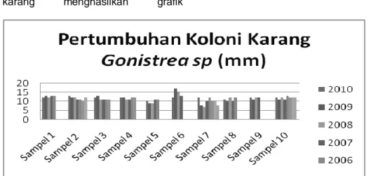 Gambar 3. Gambaran density bands pada Goniastrea sp setelah dilakukan X- X-Radiograph 