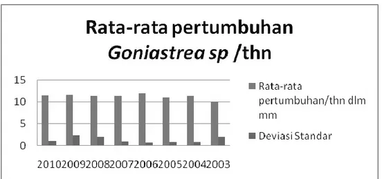 Gambar 5. Rata-rata panjang Pertumbuhan Goniastrea sp per-Tahun  Rata-rata  umur  pertumbuhan  karang 