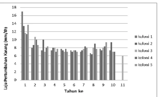 Gambar 2. Grafik laju pertumbuhan Goniastrea sp di kedalaman 10 meter 