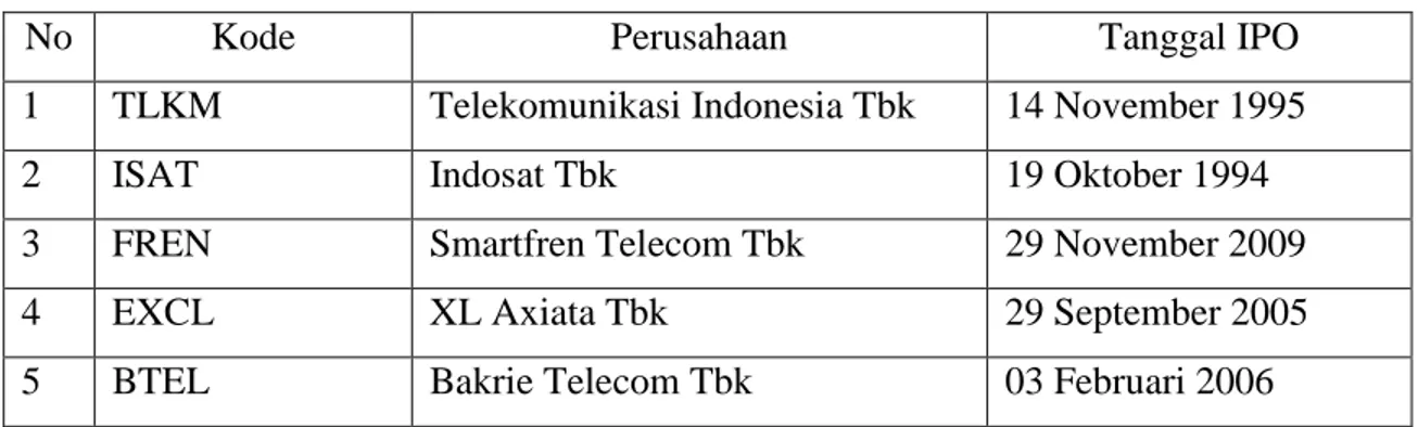 Tabel 1.1 Daftar Perusahaan Sektor Telekomunikasi 