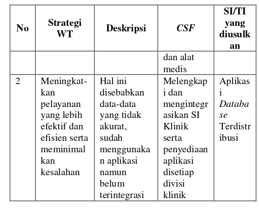 Tabel 4  Strategi WT (Weakness – Threats) 