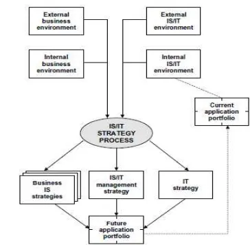Gambar 1  Model Strategis Sistem Informasi (Ward  and Peppard, 2003:154) 