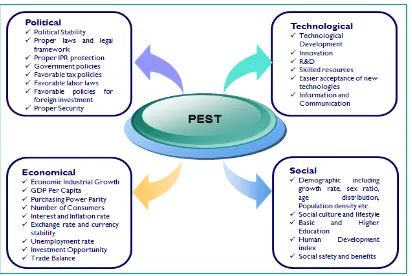 Gambar 5  PEST Analysis (Thompson, 2010:41) 
