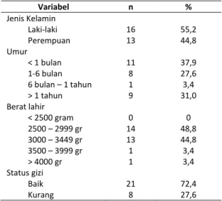 Tabel 1. Karakteristik pasien Hirschprung yang menjalani  kolostomi 