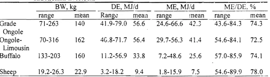 Table  1.  The  range and  mean  of bodyweight  (BW), digestible  energy  (DE), metabolisable  energy  (ME)  and  percentage  of  ME  to  DE  of 