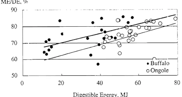 Figure 1. Correlation between digestible energy (MJ) to MEmE (%) in 