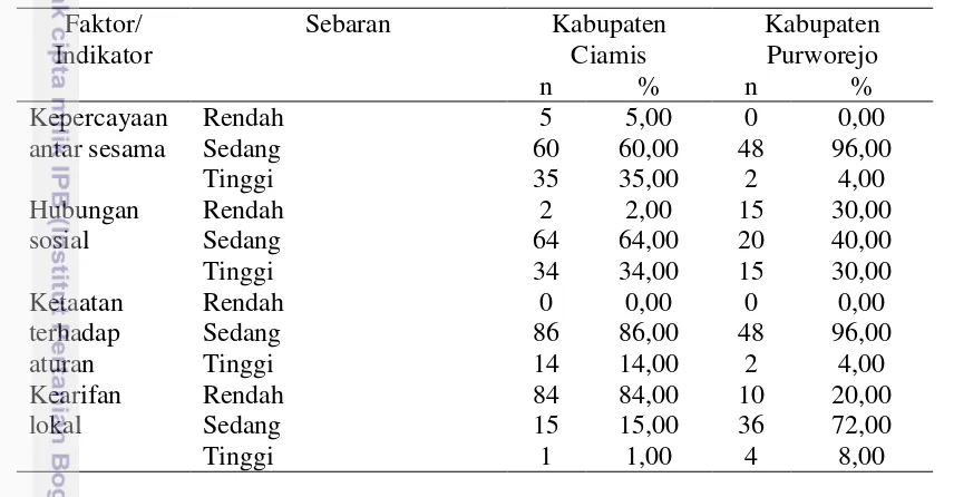 Tabel 13 Sebaran lingkungan sosial budaya 