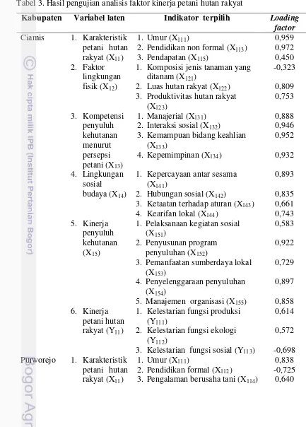 Tabel 3. Hasil pengujian analisis faktor kinerja petani hutan rakyat 