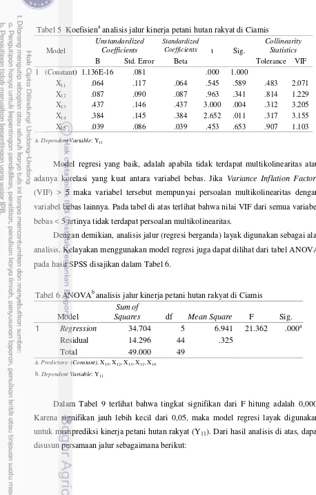 Tabel 6 ANOVAb analisis jalur kinerja petani hutan rakyat di Ciamis 