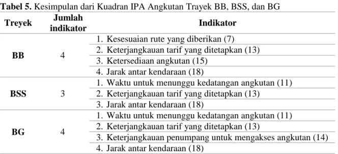 Tabel 5. Kesimpulan dari Kuadran IPA Angkutan Trayek BB, BSS, dan BG  Treyek  Jumlah 