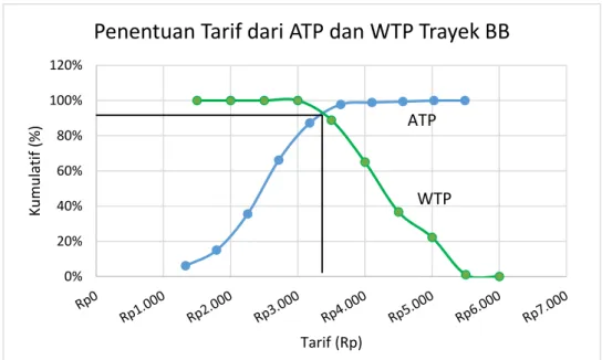 Gambar 1. Penentuan Tarif dari ATP dan WTP Penumpang Angkutan Trayek BB  Dari  hasil  gambar  1