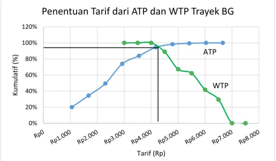 Gambar 3. Penentuan Tarif dari ATP dan WTP Penumpang Angkutan Trayek BG  Dalam  menentukan  tarif  menurut 