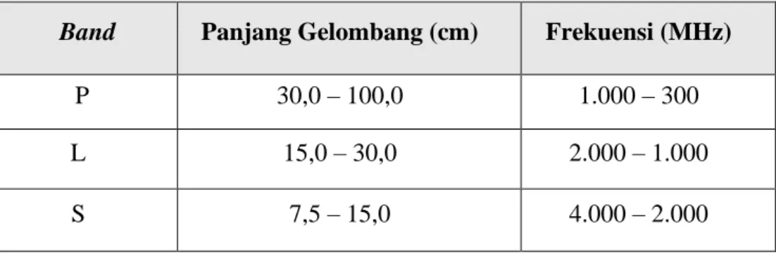 Tabel II. 1 Panjang gelombang radar dan frekuensinya  (Sumber: Haniah dan Prasetyo, 2011) 
