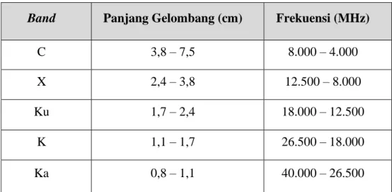 Tabel II. 2 Aplikasi gelombang radar  (Sumber: (Haniah dan Prasetyo, 2011) 