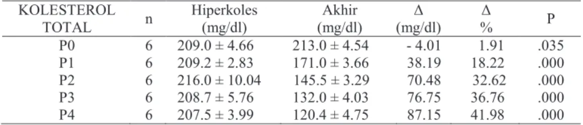 Tabel 6. Pengaruh pemberian nata de coco terhadap kadar kolesterol total antar kelompok  perlakuan  KOLESTEROL  TOTAL  n  Hiperkoles  (mg/dl)  Akhir   (mg/dl)  Δ  (mg/dl)  Δ  %  P  P0  6  209.0 ± 4.66  213.0 ± 4.54  - 4.01           1.91  .035  P1  6  209.