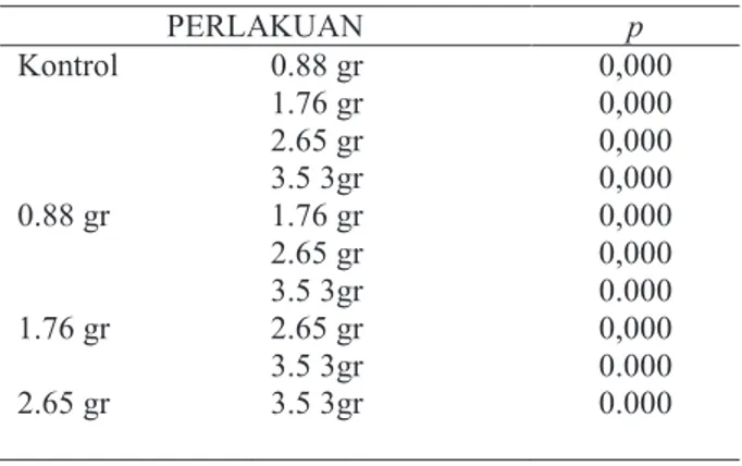 Tabel 10. Rerata dan hasil uji Anova perubahan kadar kolesterol total serum        antar kelompok  perlakuan 