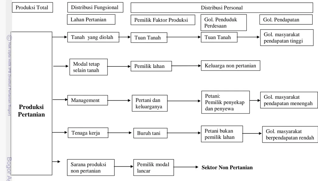 Gambar 20. Distribusi Pendapatan Fungsional, Distribusi Pendapatan Personal, dan Golongan Penduduk Pedesaan di Indonesia  75Tanah  yang diolah 