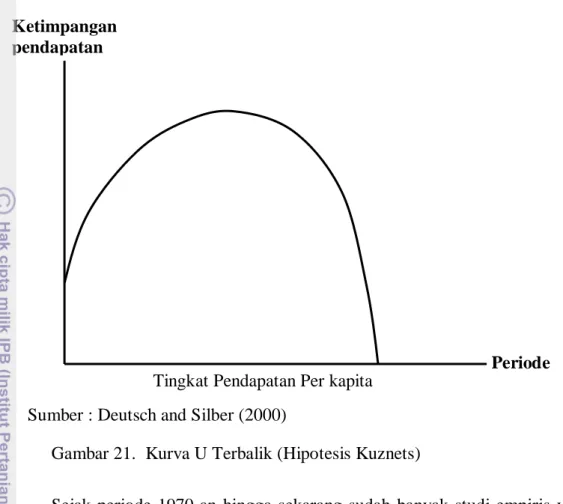 Gambar 21.  Kurva U Terbalik (Hipotesis Kuznets) 