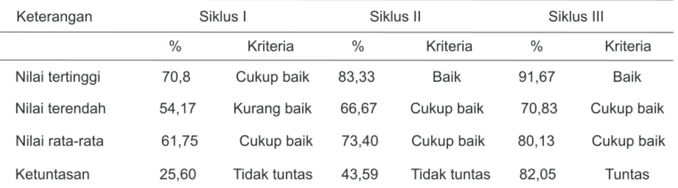 Tabel 4. Persentase hasil belajar psikomotorik.